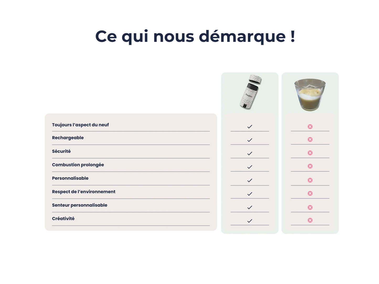 Bougie en perles de cire – Rechargeable & personnalisable – Poudrée Paris – 500g