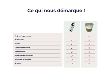 Bougie en perles de cire – Rechargeable & personnalisable – Poudrée Paris – 500g